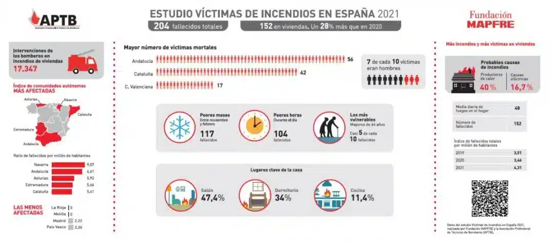152 fallecidos en incendios en vivienda durante 2021, récord de mortalidad desde 2010